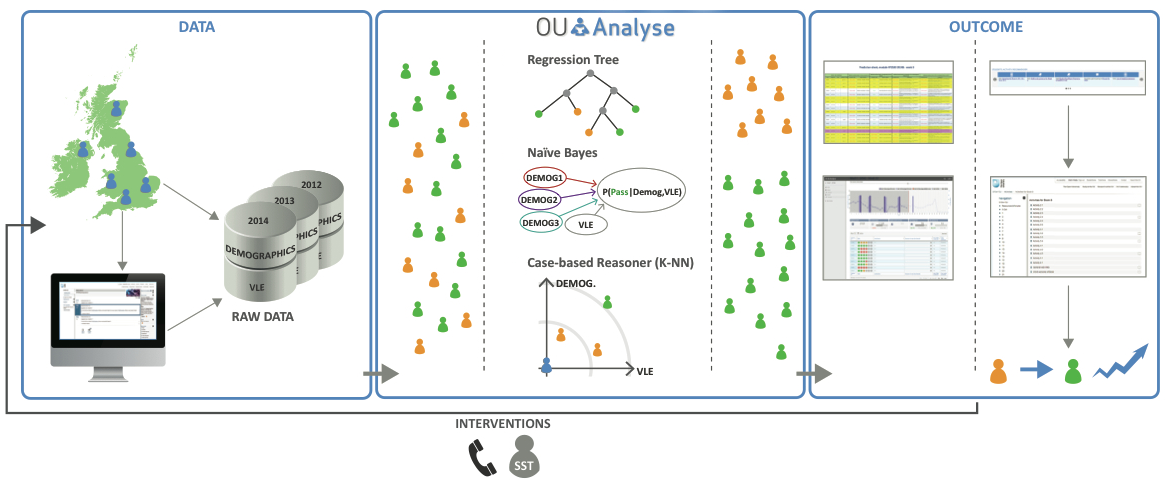 Analysis process